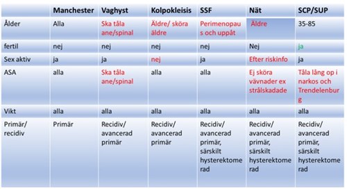 Apikal prolaps SFOG råd